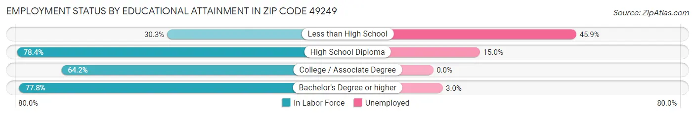 Employment Status by Educational Attainment in Zip Code 49249