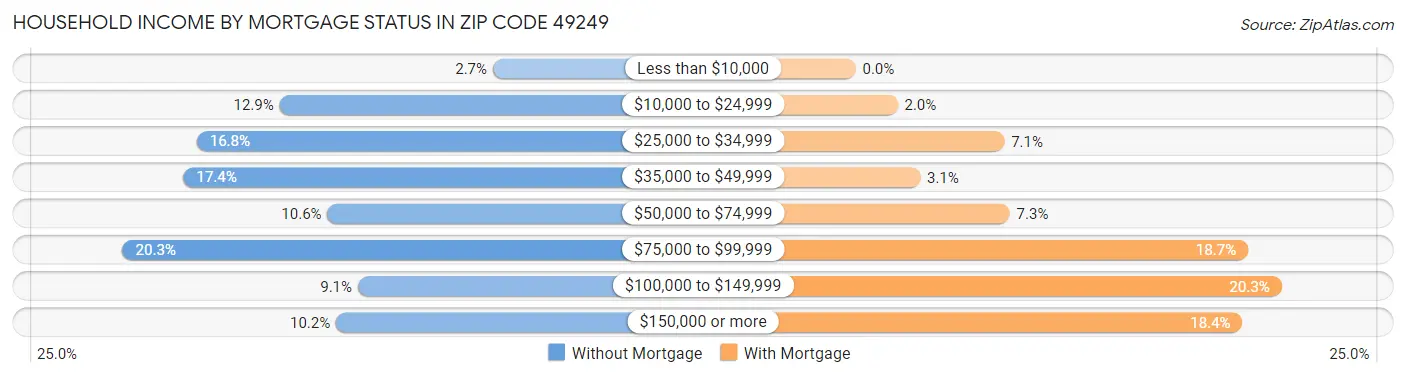 Household Income by Mortgage Status in Zip Code 49249