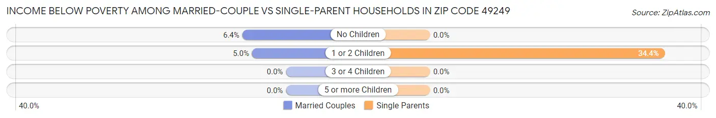 Income Below Poverty Among Married-Couple vs Single-Parent Households in Zip Code 49249