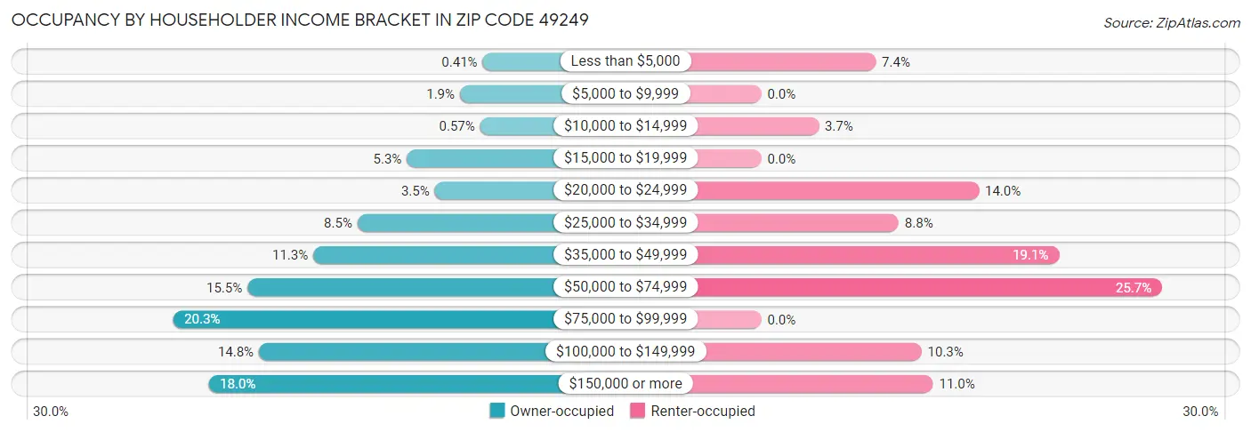 Occupancy by Householder Income Bracket in Zip Code 49249