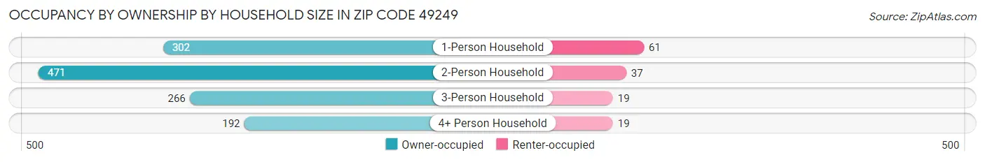 Occupancy by Ownership by Household Size in Zip Code 49249