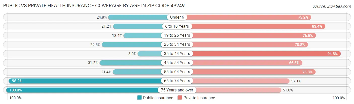 Public vs Private Health Insurance Coverage by Age in Zip Code 49249
