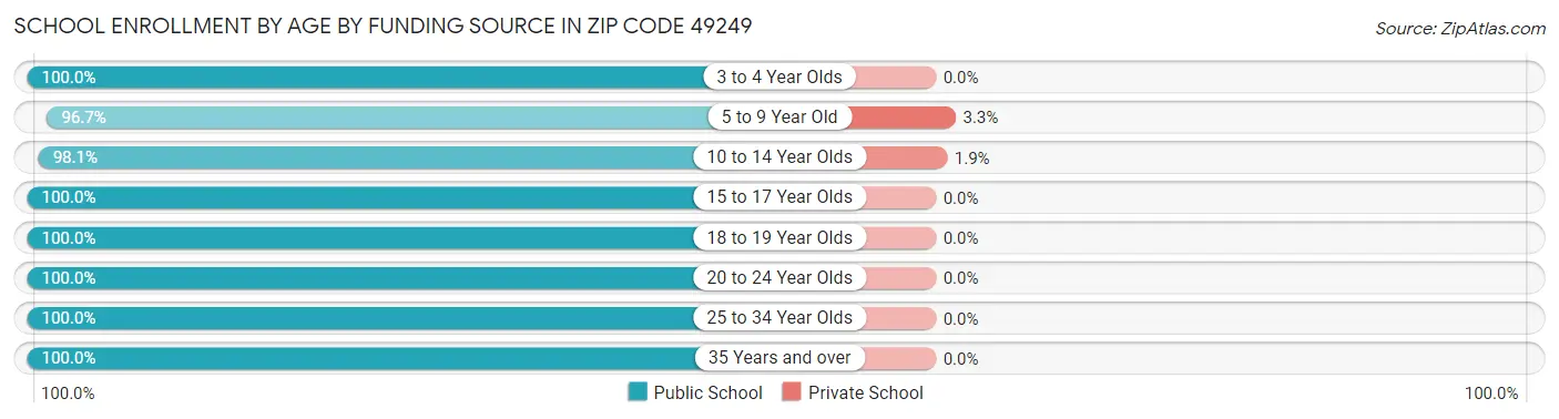 School Enrollment by Age by Funding Source in Zip Code 49249