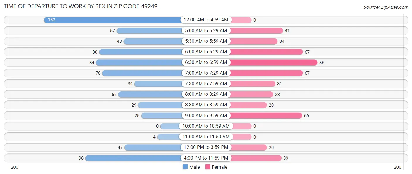Time of Departure to Work by Sex in Zip Code 49249