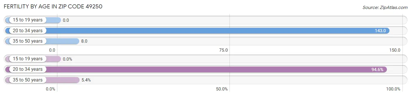 Female Fertility by Age in Zip Code 49250