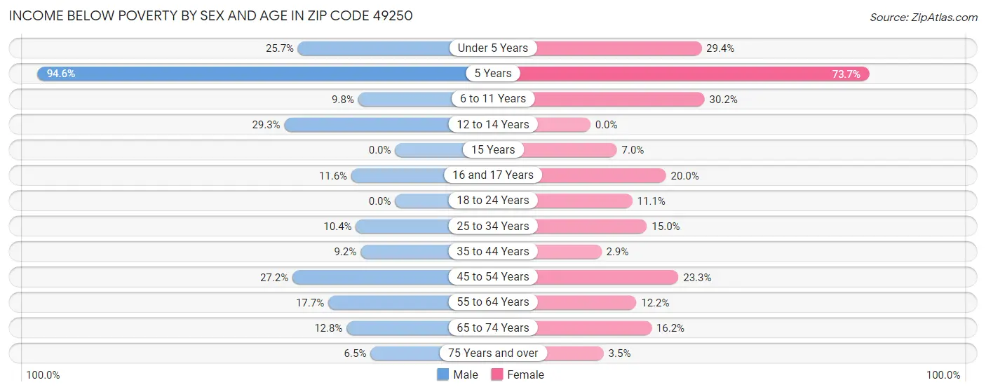 Income Below Poverty by Sex and Age in Zip Code 49250