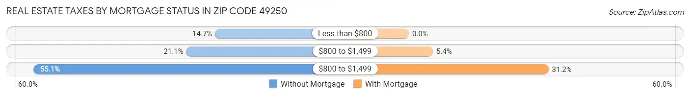 Real Estate Taxes by Mortgage Status in Zip Code 49250