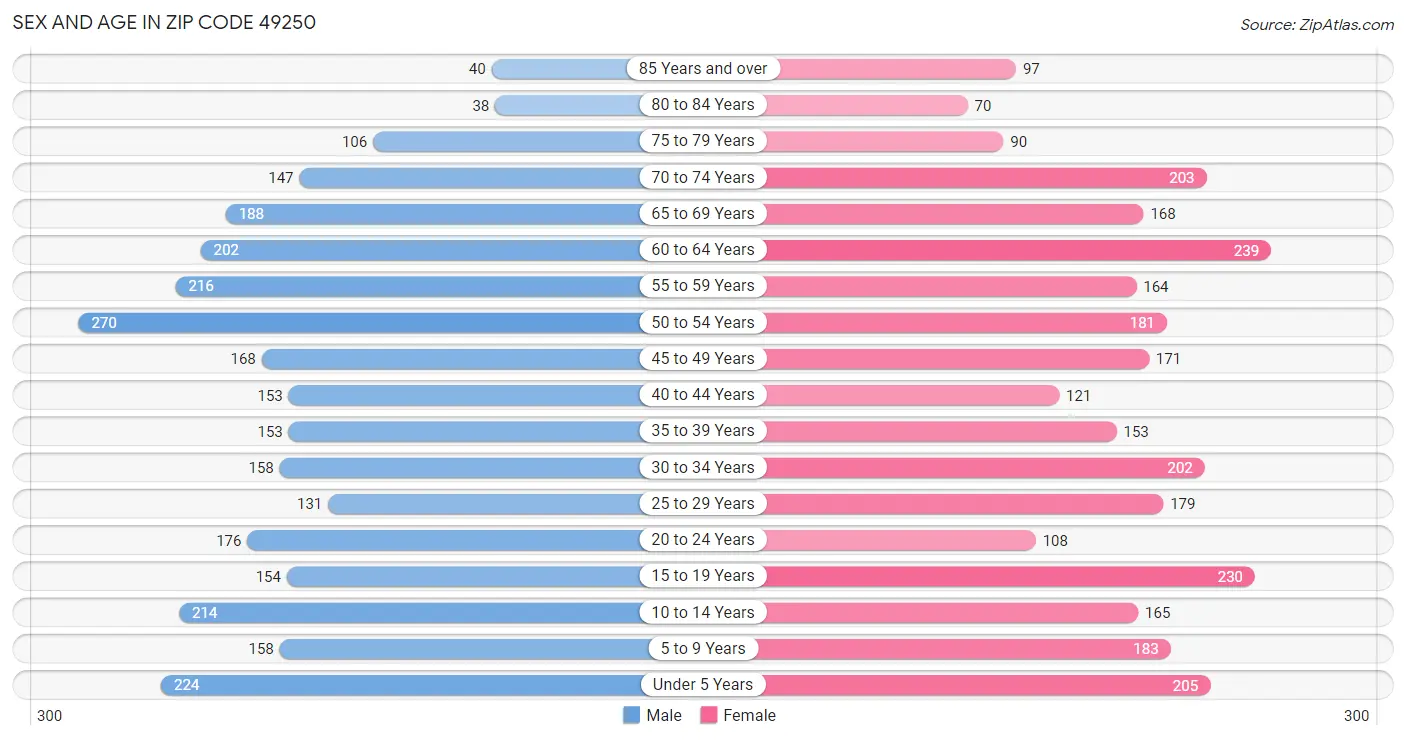 Sex and Age in Zip Code 49250