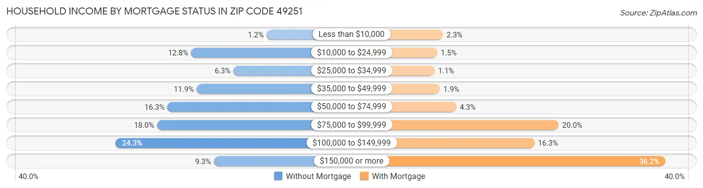 Household Income by Mortgage Status in Zip Code 49251