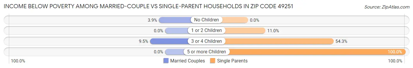 Income Below Poverty Among Married-Couple vs Single-Parent Households in Zip Code 49251