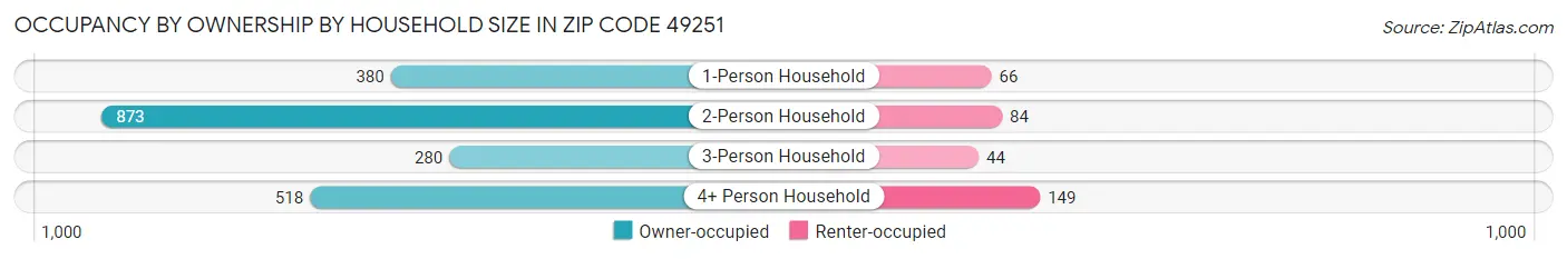 Occupancy by Ownership by Household Size in Zip Code 49251