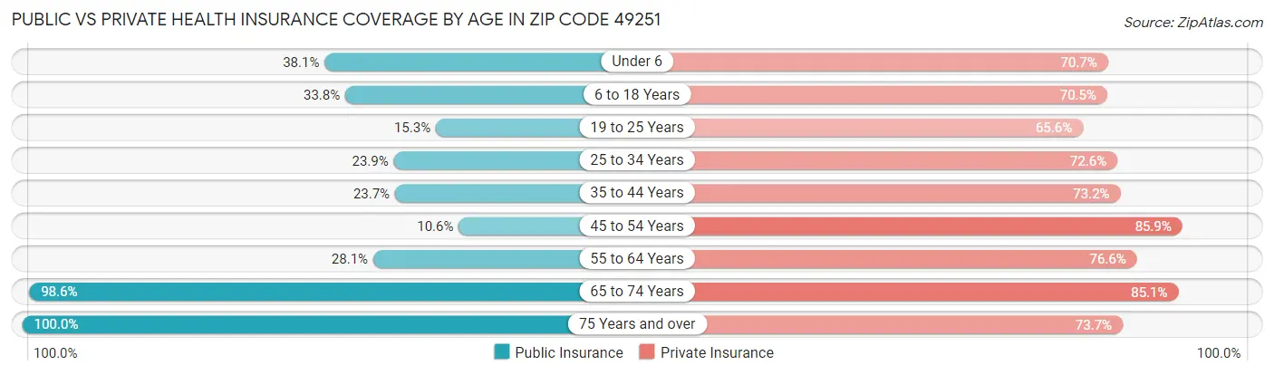 Public vs Private Health Insurance Coverage by Age in Zip Code 49251