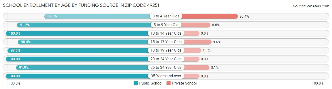 School Enrollment by Age by Funding Source in Zip Code 49251