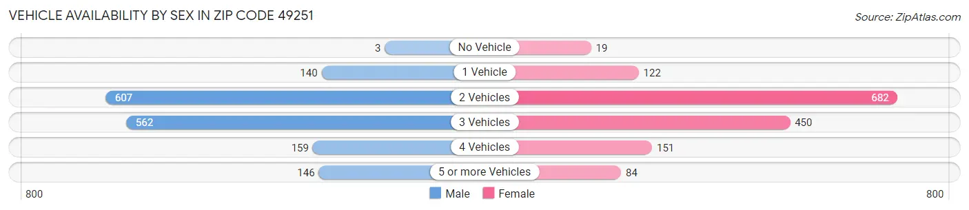 Vehicle Availability by Sex in Zip Code 49251