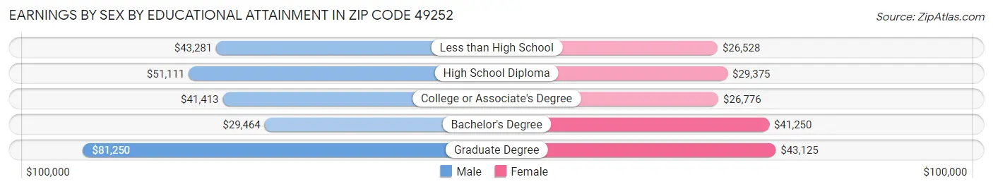 Earnings by Sex by Educational Attainment in Zip Code 49252