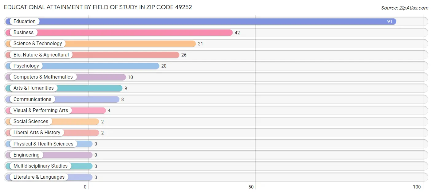 Educational Attainment by Field of Study in Zip Code 49252