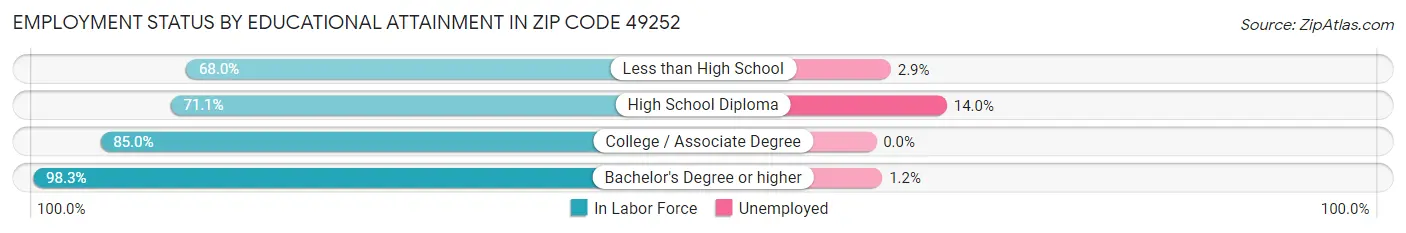 Employment Status by Educational Attainment in Zip Code 49252
