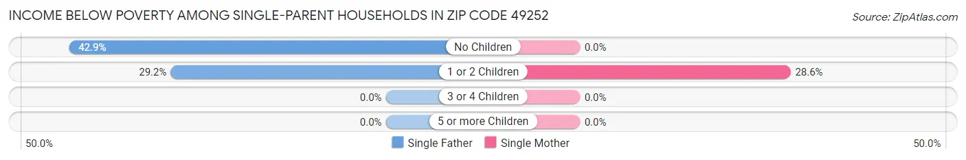 Income Below Poverty Among Single-Parent Households in Zip Code 49252