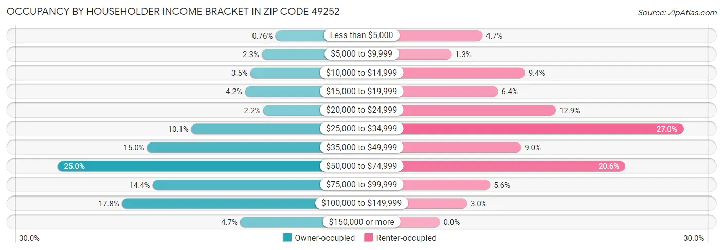 Occupancy by Householder Income Bracket in Zip Code 49252