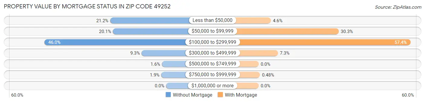 Property Value by Mortgage Status in Zip Code 49252