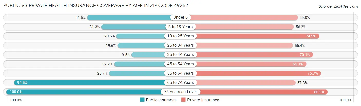 Public vs Private Health Insurance Coverage by Age in Zip Code 49252