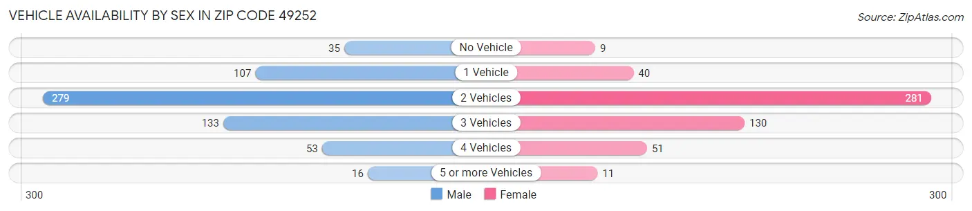 Vehicle Availability by Sex in Zip Code 49252