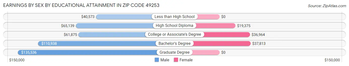 Earnings by Sex by Educational Attainment in Zip Code 49253