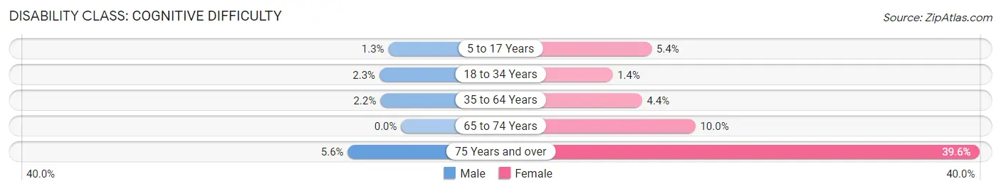 Disability in Zip Code 49255: <span>Cognitive Difficulty</span>