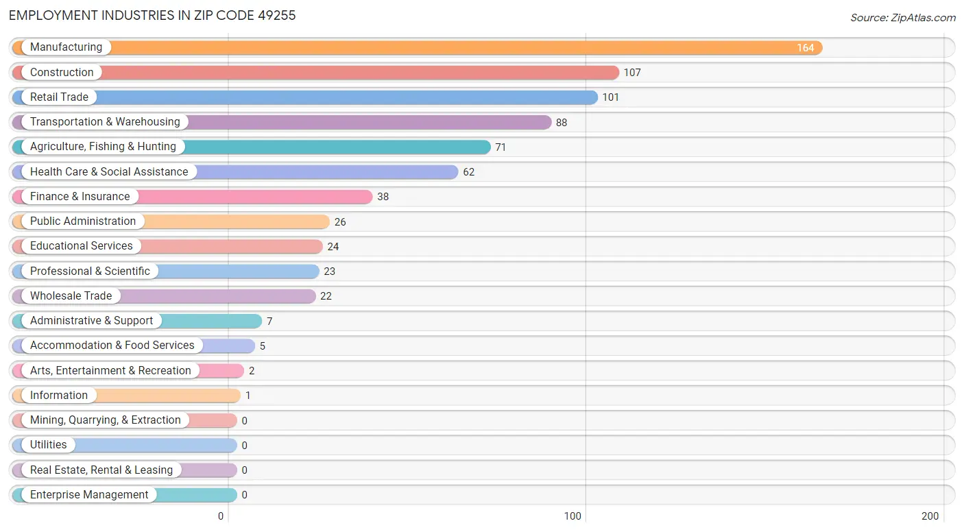 Employment Industries in Zip Code 49255