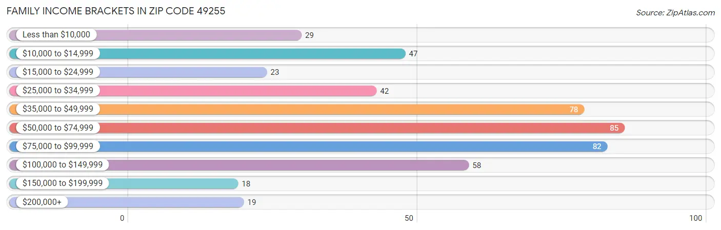 Family Income Brackets in Zip Code 49255