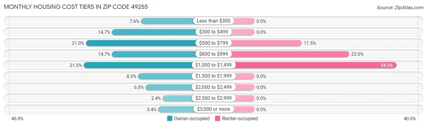 Monthly Housing Cost Tiers in Zip Code 49255