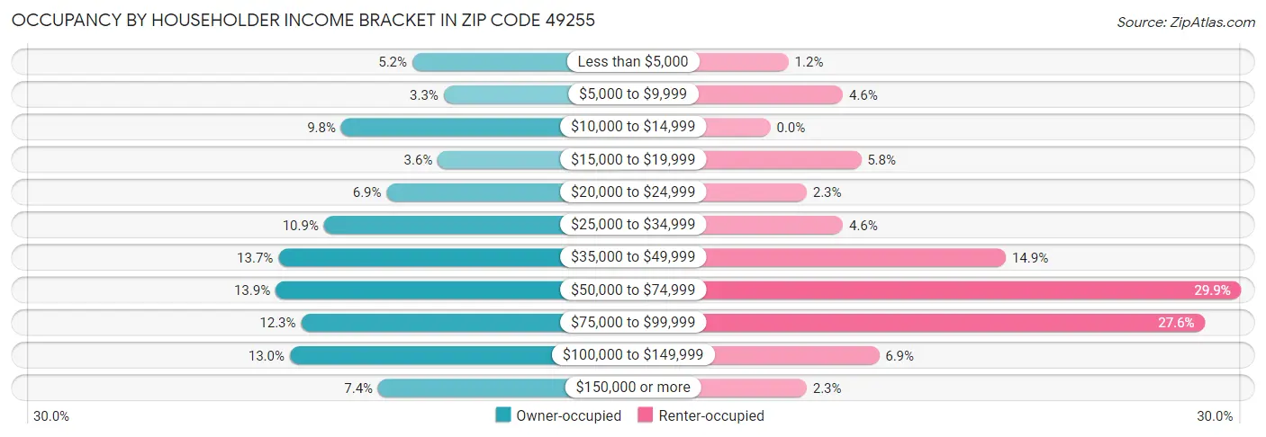 Occupancy by Householder Income Bracket in Zip Code 49255