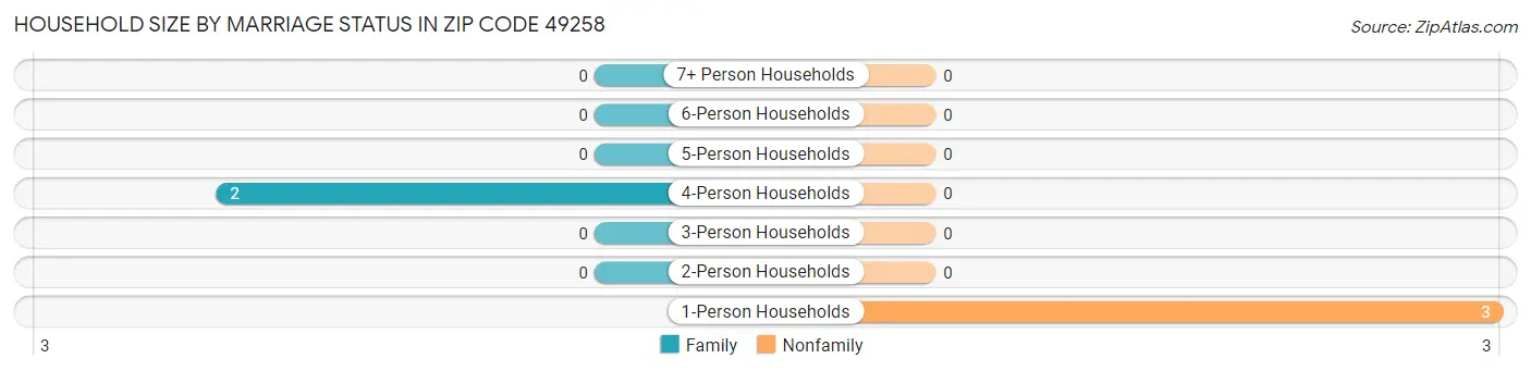 Household Size by Marriage Status in Zip Code 49258