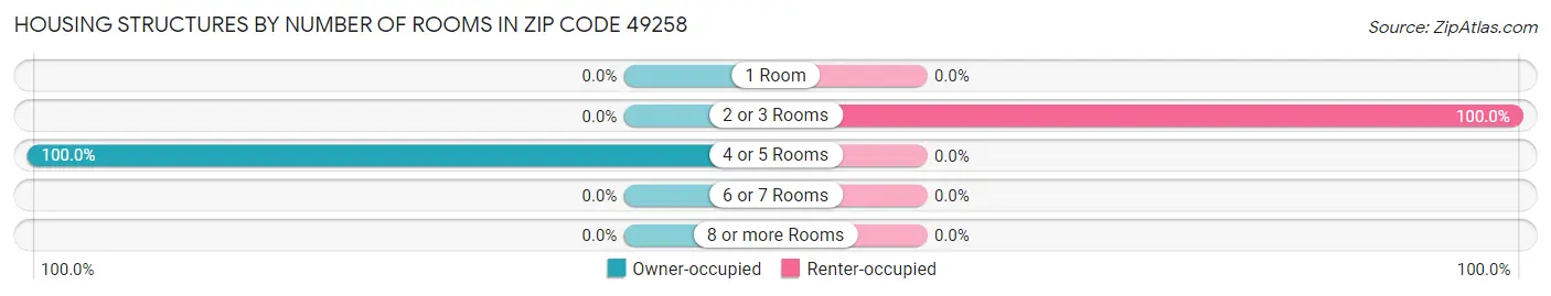 Housing Structures by Number of Rooms in Zip Code 49258