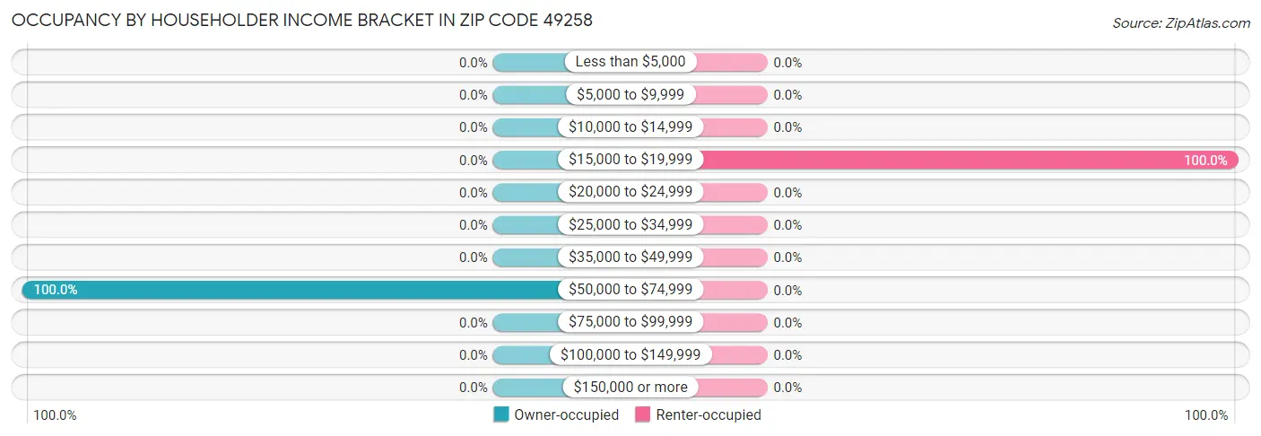 Occupancy by Householder Income Bracket in Zip Code 49258