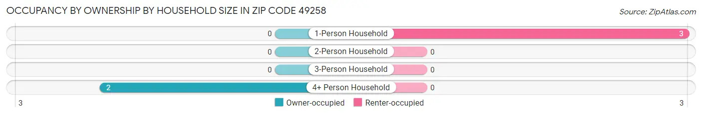 Occupancy by Ownership by Household Size in Zip Code 49258