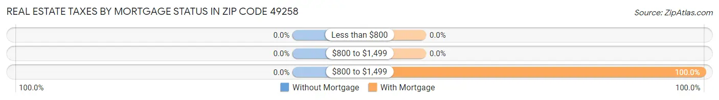 Real Estate Taxes by Mortgage Status in Zip Code 49258