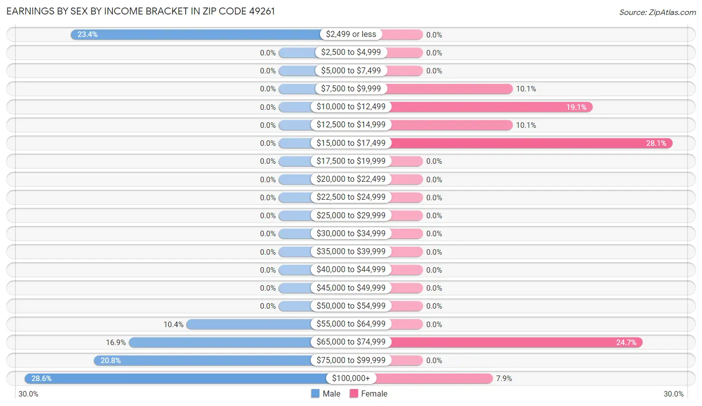 Earnings by Sex by Income Bracket in Zip Code 49261