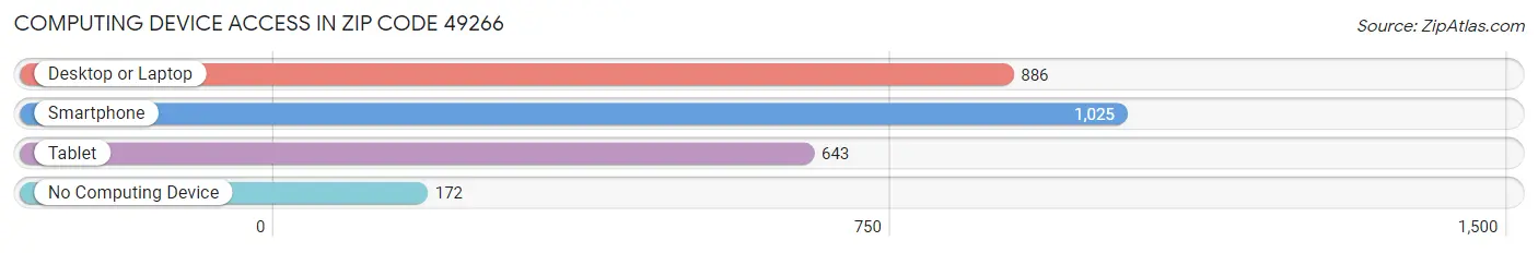 Computing Device Access in Zip Code 49266