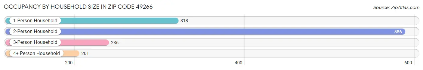 Occupancy by Household Size in Zip Code 49266