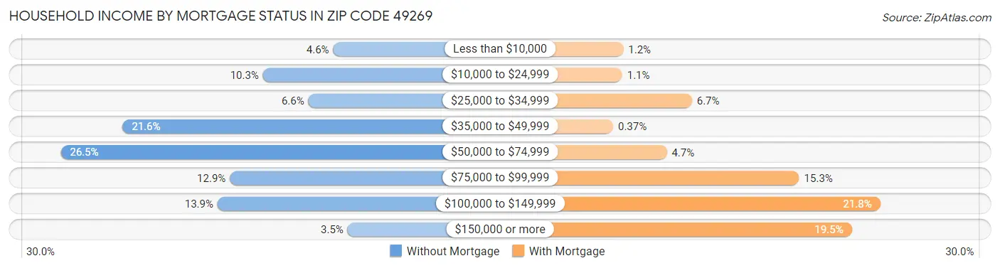 Household Income by Mortgage Status in Zip Code 49269