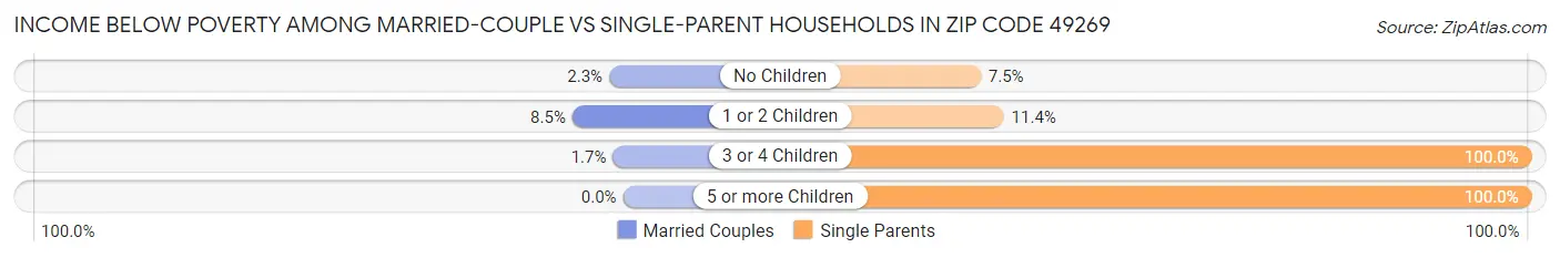 Income Below Poverty Among Married-Couple vs Single-Parent Households in Zip Code 49269