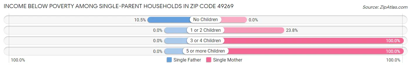 Income Below Poverty Among Single-Parent Households in Zip Code 49269