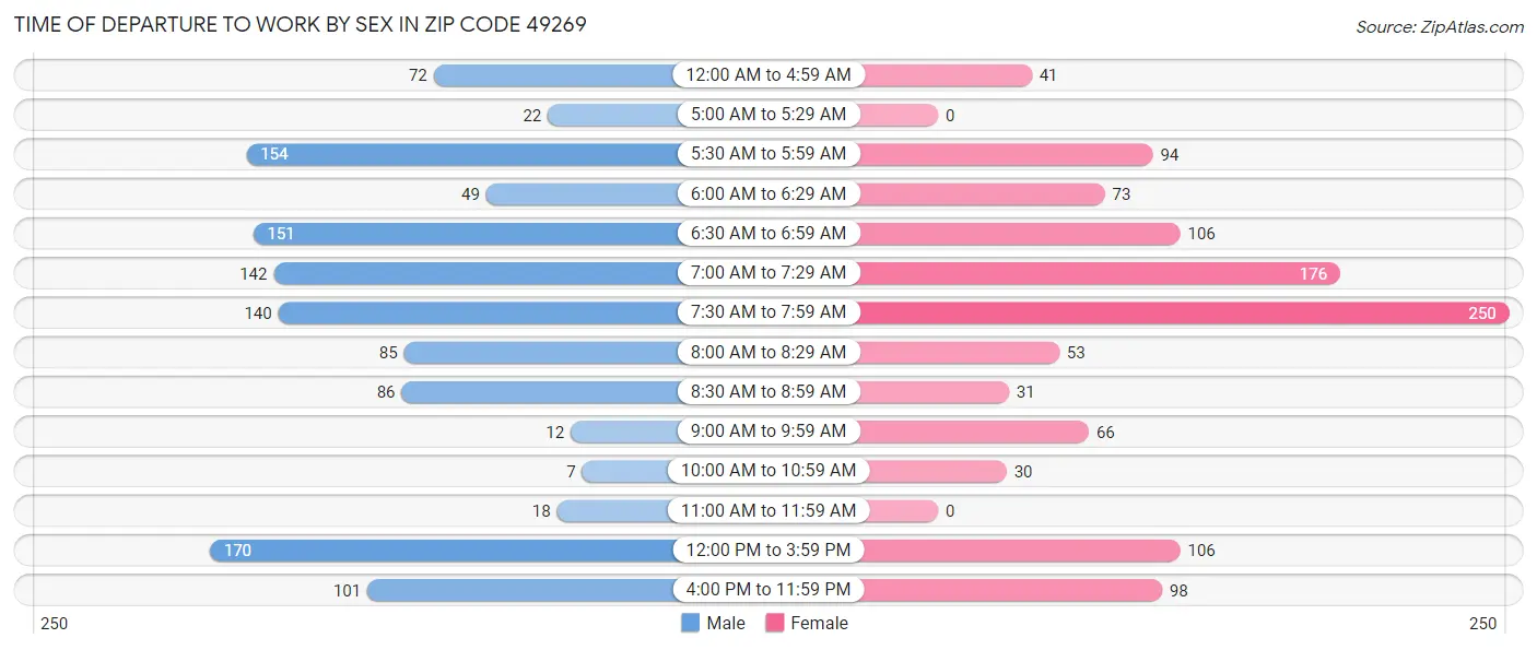 Time of Departure to Work by Sex in Zip Code 49269
