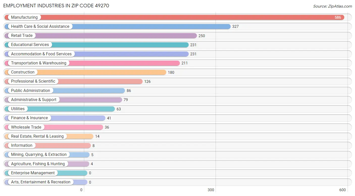 Employment Industries in Zip Code 49270