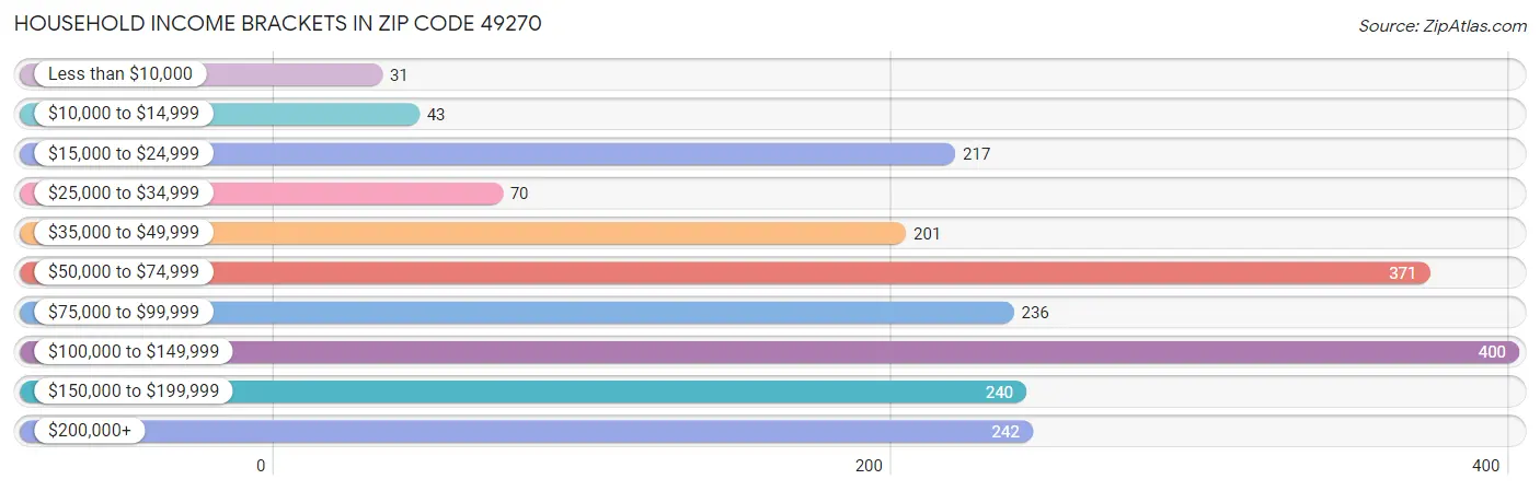 Household Income Brackets in Zip Code 49270