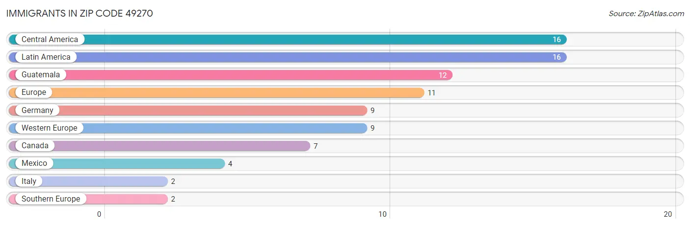 Immigrants in Zip Code 49270