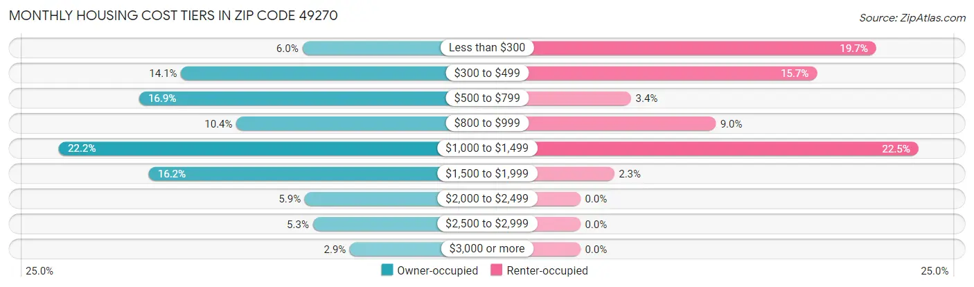 Monthly Housing Cost Tiers in Zip Code 49270