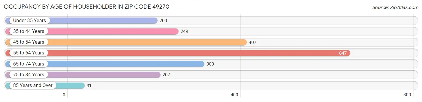 Occupancy by Age of Householder in Zip Code 49270