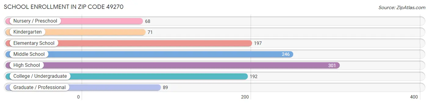 School Enrollment in Zip Code 49270